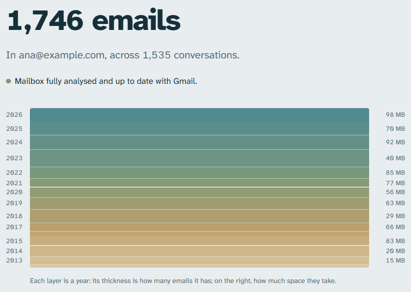 Home: the total number of emails and the mailbox in layers, one per year, with the space each takes.