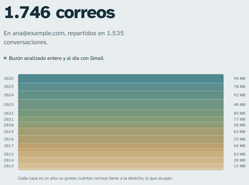 Inicio: el total de correos y el buzón por capas, una por año, con lo que ocupa cada una.